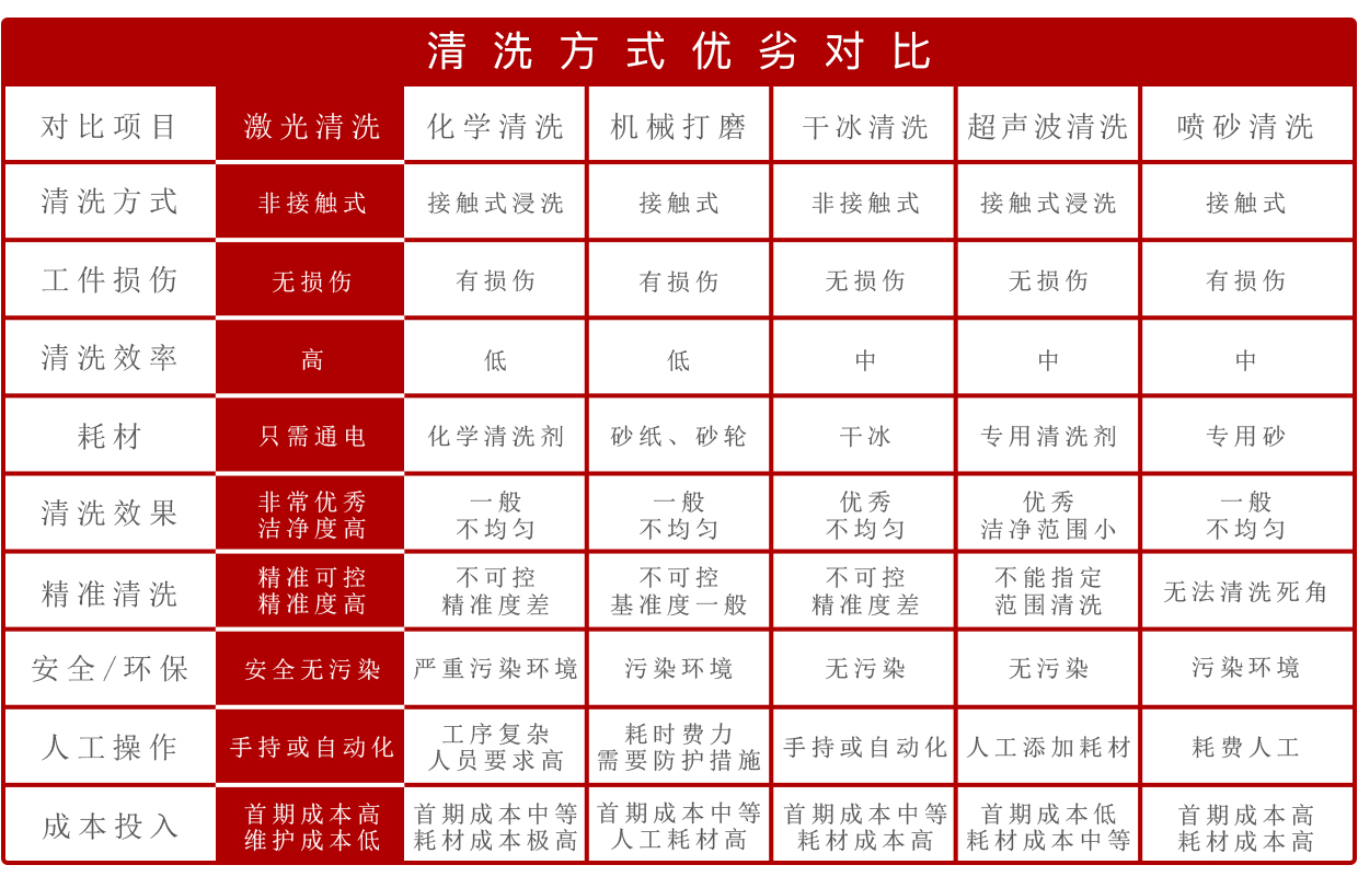 激光清洗對比